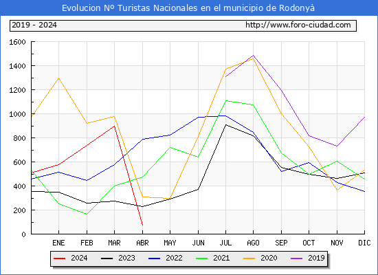 Evolucin Numero de turistas de origen Espaol en el Municipio de Rodony hasta Abril del 2024.