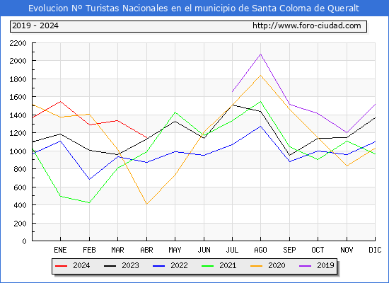 Evolucin Numero de turistas de origen Espaol en el Municipio de Santa Coloma de Queralt hasta Abril del 2024.