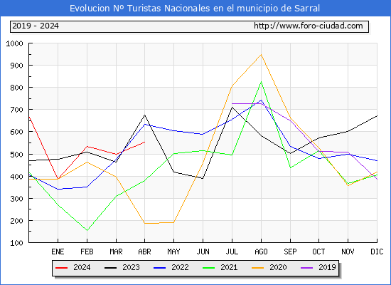 Evolucin Numero de turistas de origen Espaol en el Municipio de Sarral hasta Abril del 2024.