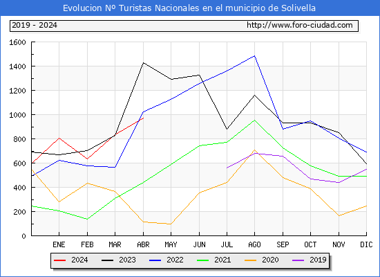 Evolucin Numero de turistas de origen Espaol en el Municipio de Solivella hasta Abril del 2024.