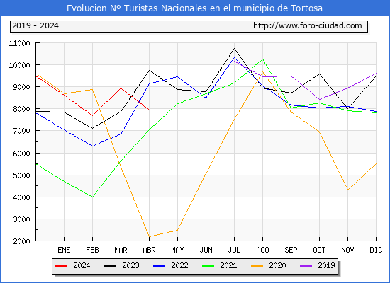 Evolucin Numero de turistas de origen Espaol en el Municipio de Tortosa hasta Abril del 2024.