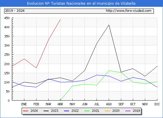 Evolucin Numero de turistas de origen Espaol en el Municipio de Vilabella hasta Abril del 2024.