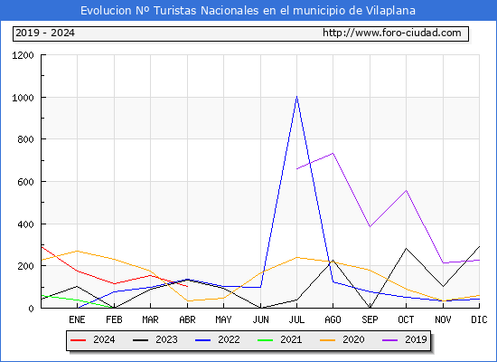 Evolucin Numero de turistas de origen Espaol en el Municipio de Vilaplana hasta Abril del 2024.