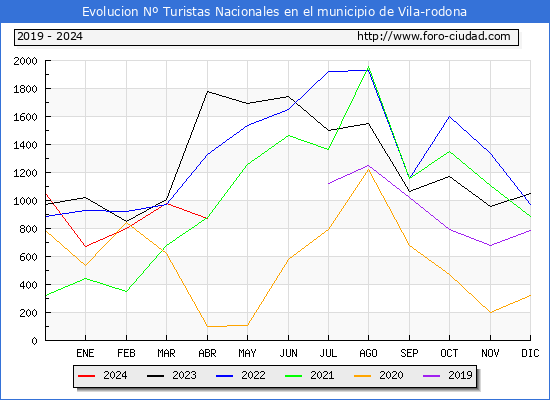 Evolucin Numero de turistas de origen Espaol en el Municipio de Vila-rodona hasta Abril del 2024.