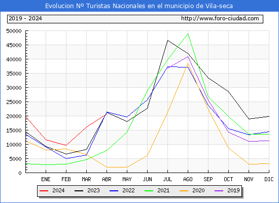 Evolucin Numero de turistas de origen Espaol en el Municipio de Vila-seca hasta Abril del 2024.