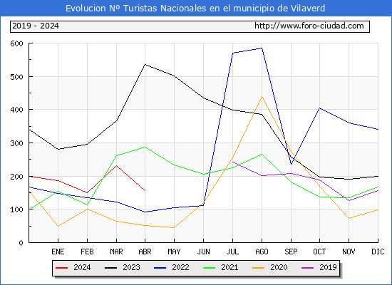 Evolucin Numero de turistas de origen Espaol en el Municipio de Vilaverd hasta Abril del 2024.