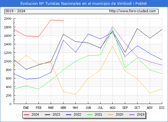 Evolucin Numero de turistas de origen Espaol en el Municipio de Vimbod i Poblet hasta Abril del 2024.