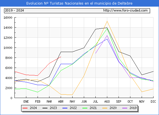 Evolucin Numero de turistas de origen Espaol en el Municipio de Deltebre hasta Abril del 2024.