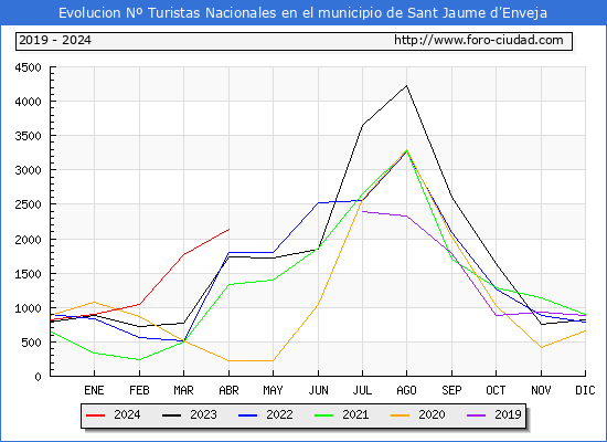 Evolucin Numero de turistas de origen Espaol en el Municipio de Sant Jaume d'Enveja hasta Abril del 2024.