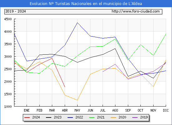 Evolucin Numero de turistas de origen Espaol en el Municipio de L'Aldea hasta Abril del 2024.