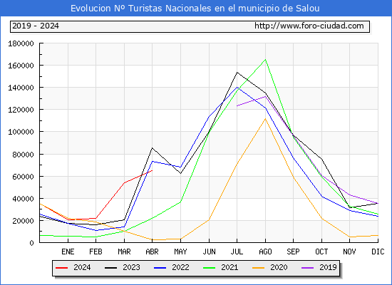 Evolucin Numero de turistas de origen Espaol en el Municipio de Salou hasta Abril del 2024.