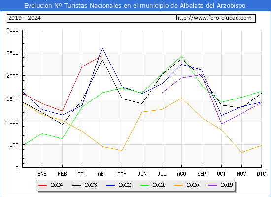 Evolucin Numero de turistas de origen Espaol en el Municipio de Albalate del Arzobispo hasta Abril del 2024.