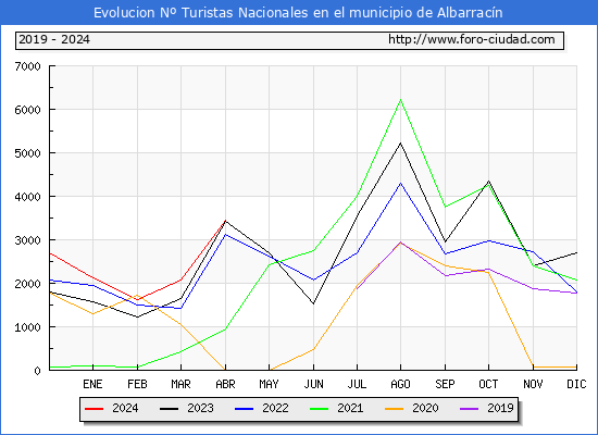 Evolucin Numero de turistas de origen Espaol en el Municipio de Albarracn hasta Abril del 2024.