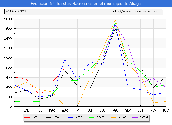 Evolucin Numero de turistas de origen Espaol en el Municipio de Aliaga hasta Abril del 2024.