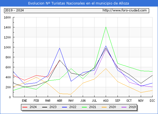 Evolucin Numero de turistas de origen Espaol en el Municipio de Alloza hasta Abril del 2024.