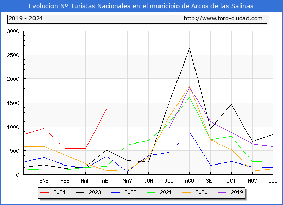 Evolucin Numero de turistas de origen Espaol en el Municipio de Arcos de las Salinas hasta Abril del 2024.