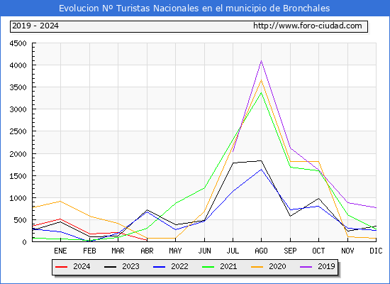 Evolucin Numero de turistas de origen Espaol en el Municipio de Bronchales hasta Abril del 2024.