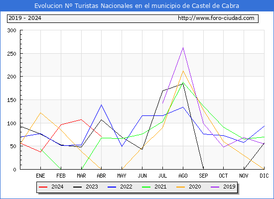 Evolucin Numero de turistas de origen Espaol en el Municipio de Castel de Cabra hasta Abril del 2024.