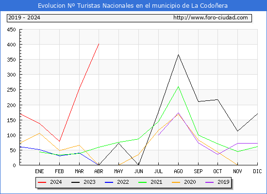 Evolucin Numero de turistas de origen Espaol en el Municipio de La Codoera hasta Abril del 2024.