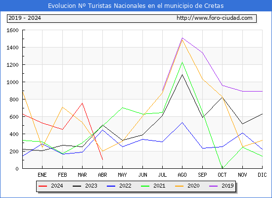 Evolucin Numero de turistas de origen Espaol en el Municipio de Cretas hasta Abril del 2024.