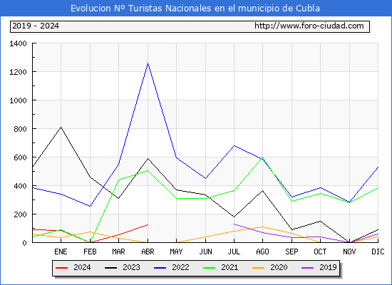 Evolucin Numero de turistas de origen Espaol en el Municipio de Cubla hasta Abril del 2024.