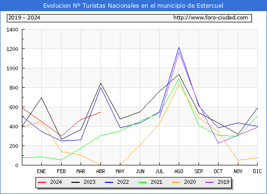 Evolucin Numero de turistas de origen Espaol en el Municipio de Estercuel hasta Abril del 2024.