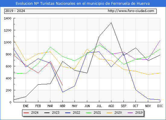 Evolucin Numero de turistas de origen Espaol en el Municipio de Ferreruela de Huerva hasta Abril del 2024.