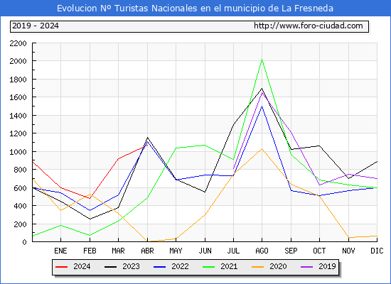 Evolucin Numero de turistas de origen Espaol en el Municipio de La Fresneda hasta Abril del 2024.