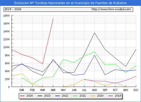 Evolucin Numero de turistas de origen Espaol en el Municipio de Fuentes de Rubielos hasta Abril del 2024.