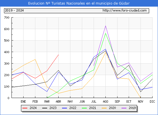 Evolucin Numero de turistas de origen Espaol en el Municipio de Gdar hasta Abril del 2024.