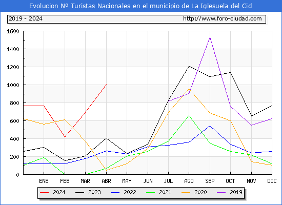 Evolucin Numero de turistas de origen Espaol en el Municipio de La Iglesuela del Cid hasta Abril del 2024.