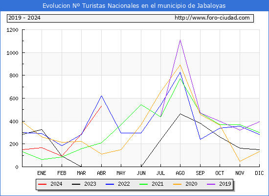 Evolucin Numero de turistas de origen Espaol en el Municipio de Jabaloyas hasta Abril del 2024.