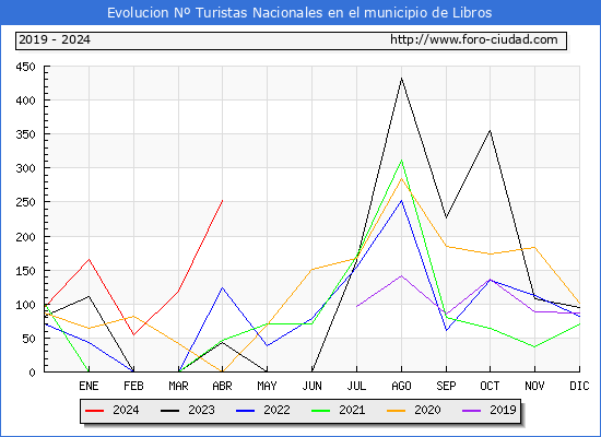 Evolucin Numero de turistas de origen Espaol en el Municipio de Libros hasta Abril del 2024.