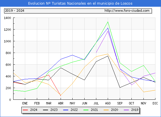 Evolucin Numero de turistas de origen Espaol en el Municipio de Loscos hasta Abril del 2024.