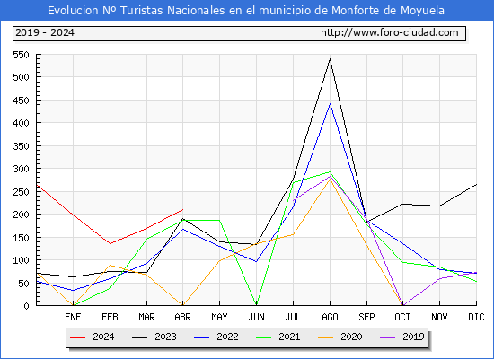 Evolucin Numero de turistas de origen Espaol en el Municipio de Monforte de Moyuela hasta Abril del 2024.