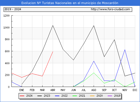 Evolucin Numero de turistas de origen Espaol en el Municipio de Moscardn hasta Abril del 2024.