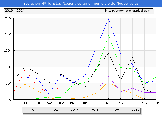 Evolucin Numero de turistas de origen Espaol en el Municipio de Nogueruelas hasta Abril del 2024.