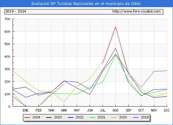 Evolucin Numero de turistas de origen Espaol en el Municipio de Odn hasta Abril del 2024.