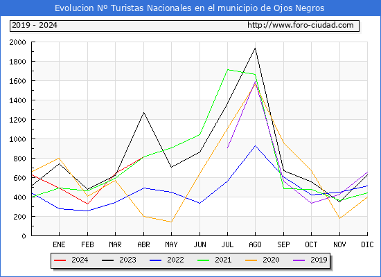 Evolucin Numero de turistas de origen Espaol en el Municipio de Ojos Negros hasta Abril del 2024.