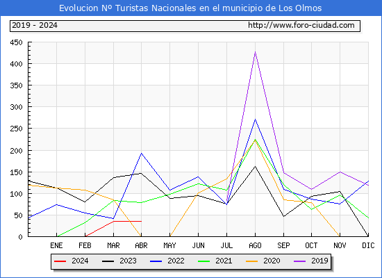 Evolucin Numero de turistas de origen Espaol en el Municipio de Los Olmos hasta Abril del 2024.