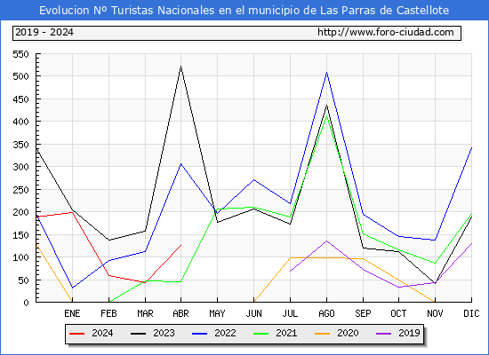 Evolucin Numero de turistas de origen Espaol en el Municipio de Las Parras de Castellote hasta Abril del 2024.