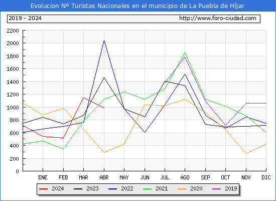 Evolucin Numero de turistas de origen Espaol en el Municipio de La Puebla de Hjar hasta Abril del 2024.