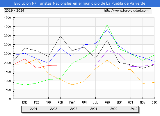 Evolucin Numero de turistas de origen Espaol en el Municipio de La Puebla de Valverde hasta Abril del 2024.