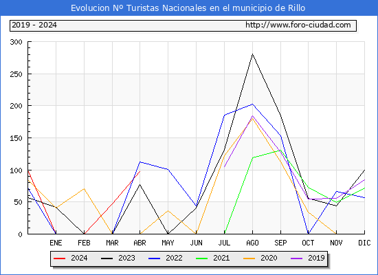 Evolucin Numero de turistas de origen Espaol en el Municipio de Rillo hasta Abril del 2024.