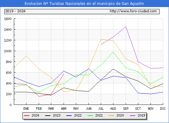 Evolucin Numero de turistas de origen Espaol en el Municipio de San Agustn hasta Abril del 2024.