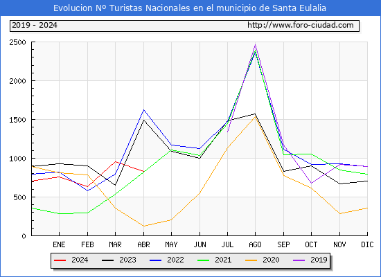 Evolucin Numero de turistas de origen Espaol en el Municipio de Santa Eulalia hasta Abril del 2024.