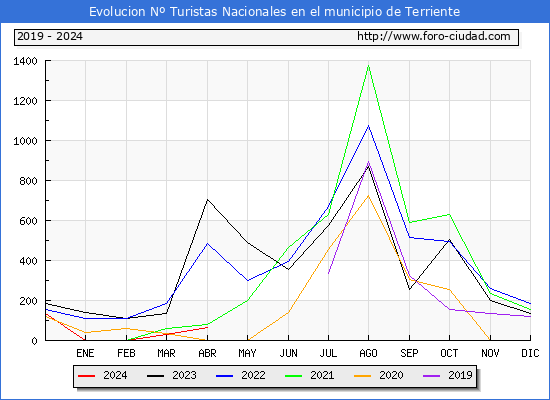 Evolucin Numero de turistas de origen Espaol en el Municipio de Terriente hasta Abril del 2024.