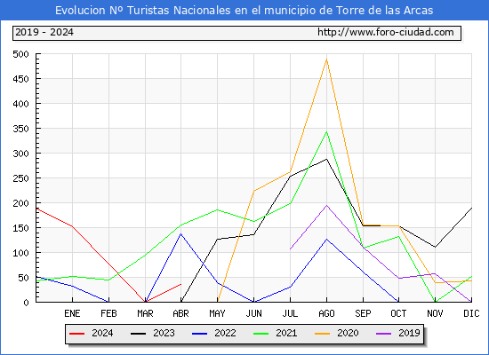 Evolucin Numero de turistas de origen Espaol en el Municipio de Torre de las Arcas hasta Abril del 2024.