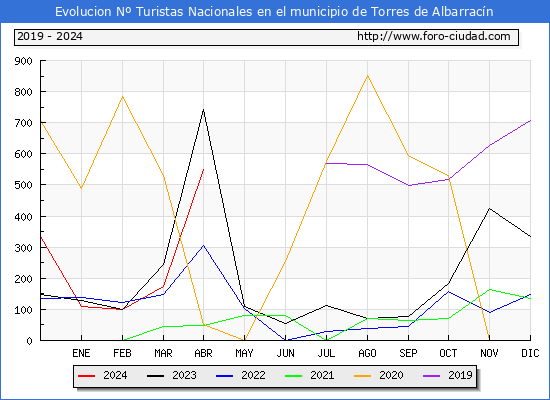 Evolucin Numero de turistas de origen Espaol en el Municipio de Torres de Albarracn hasta Abril del 2024.