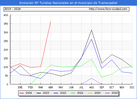 Evolucin Numero de turistas de origen Espaol en el Municipio de Tramacastiel hasta Abril del 2024.